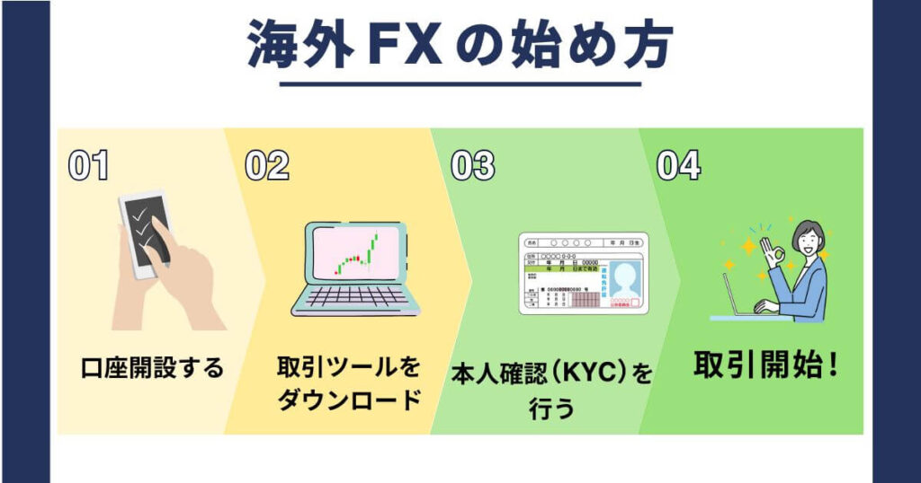 海外FXの始め方